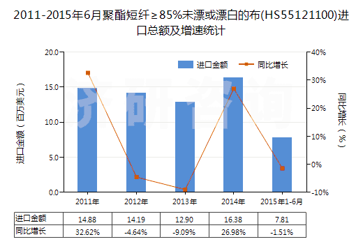 2011-2015年6月聚酯短纖≥85%未漂或漂白的布(HS55121100)進口總額及增速統(tǒng)計
